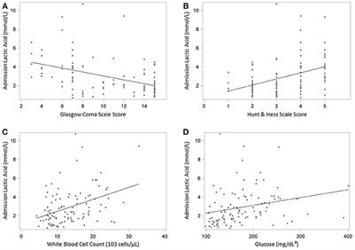 Serum Lactic Acid Following Aneurysmal Subarachnoid Hemorrhage Is a Marker of Disease Severity but Is Not Associated With Hospital Outcomes